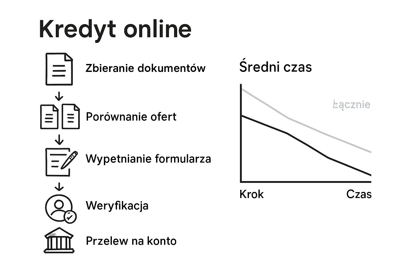 Infografika: pięć kroków do uzyskania pożyczki online
