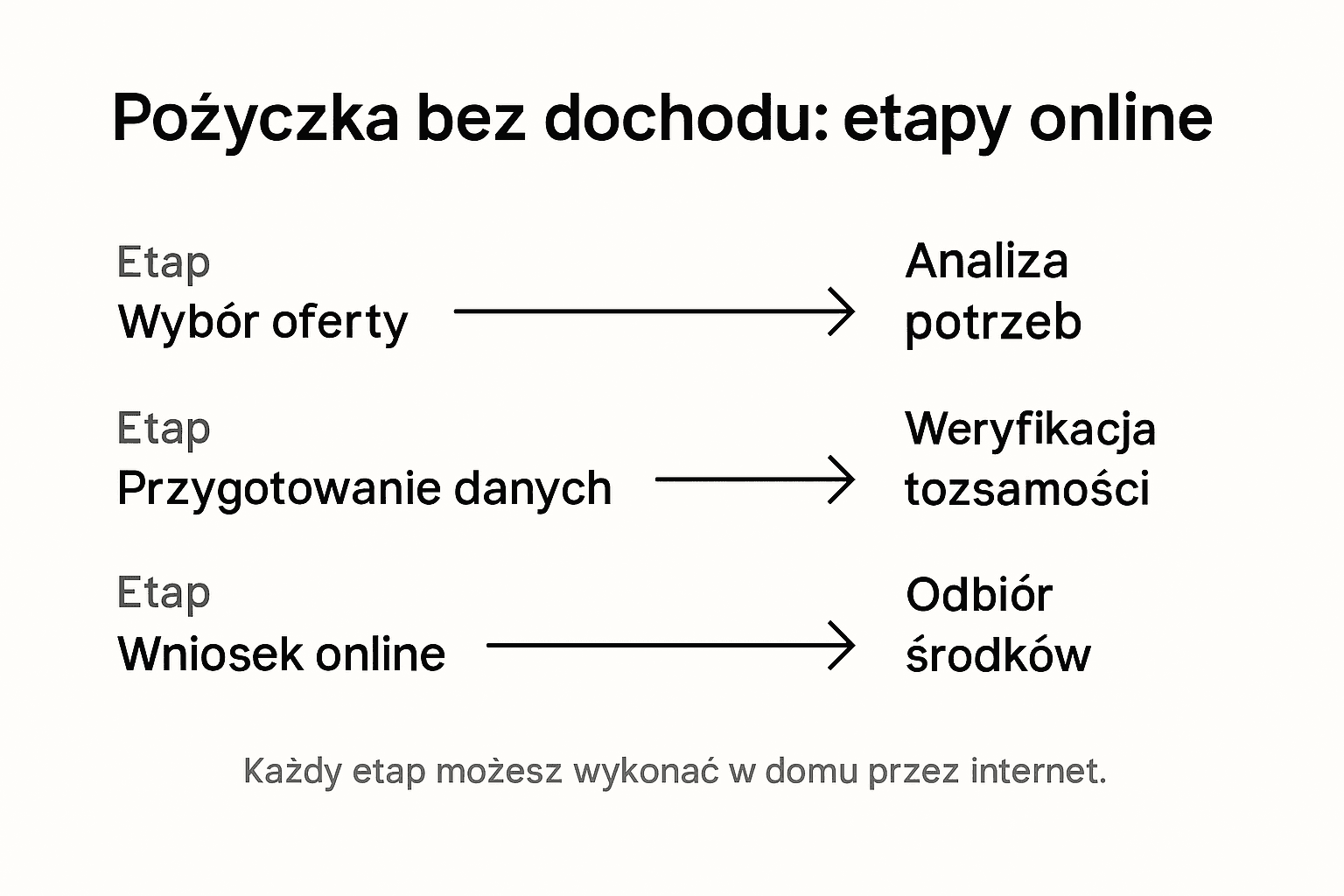Przejrzysty przewodnik krok po kroku: jak wziąć pożyczkę online bez wykazywania dochodów