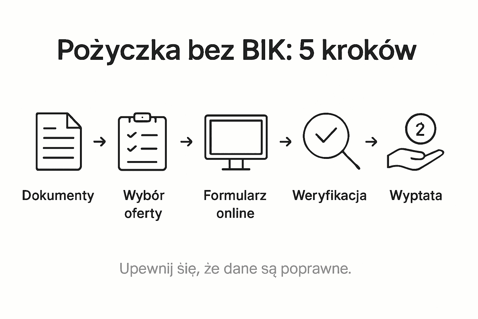 Infografika: 5 prostych kroków do uzyskania pożyczki bez sprawdzania BIK