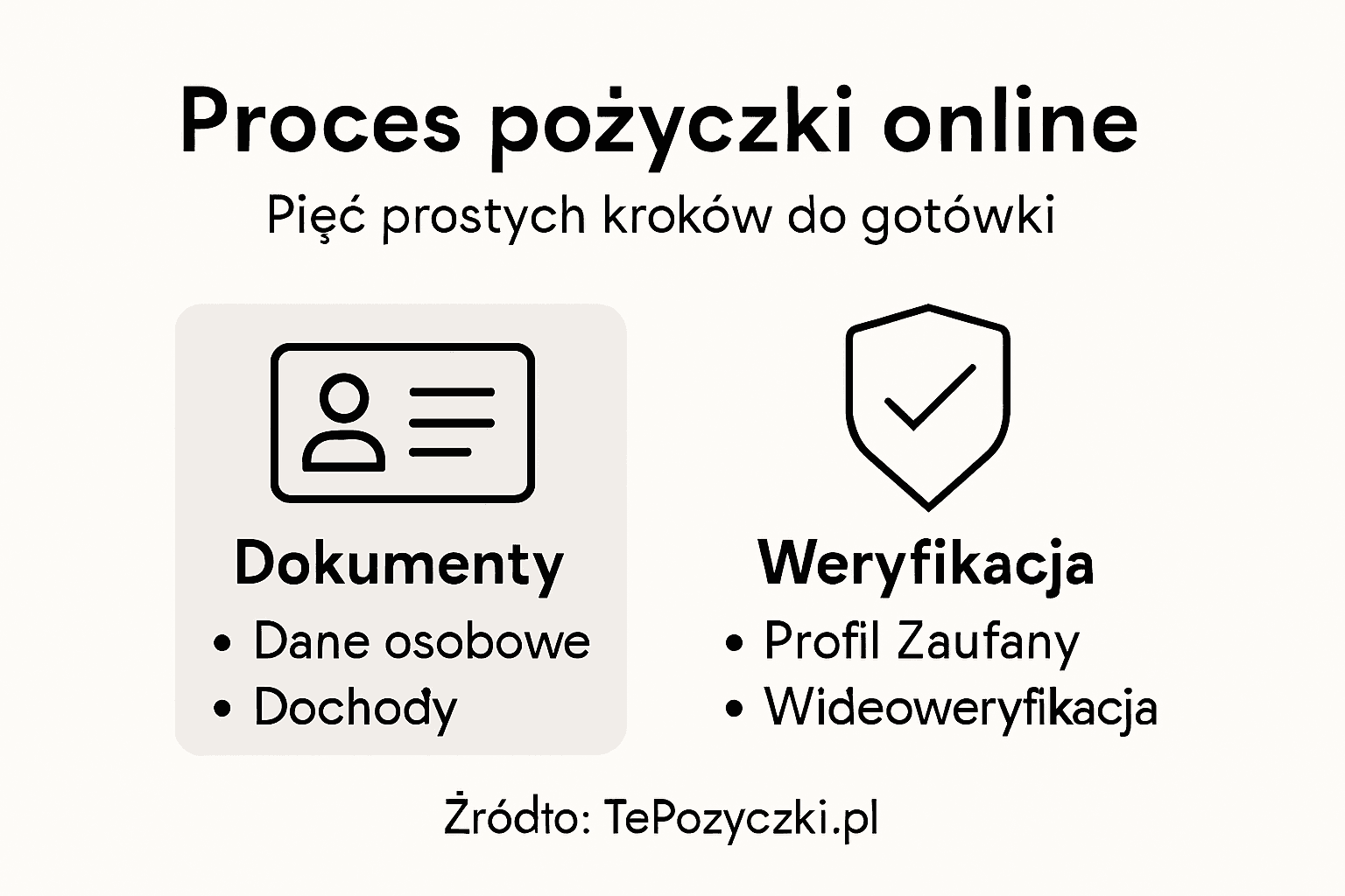 Grafika ilustrująca poszczególne etapy ubiegania się o pożyczkę online