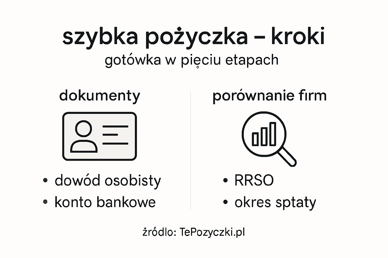 Schemat szybkiej pożyczki – krok po kroku