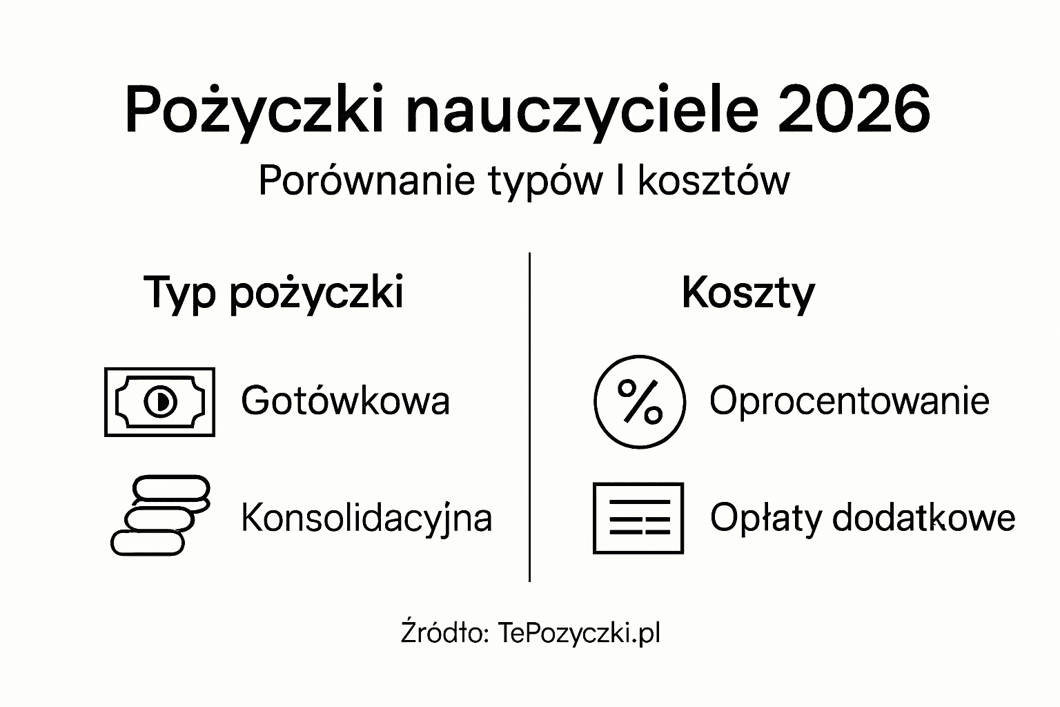 Przejrzysta infografika przedstawiająca różne rodzaje pożyczek dostępnych dla nauczycieli – zobacz, która opcja najlepiej odpowiada Twoim potrzebom.
