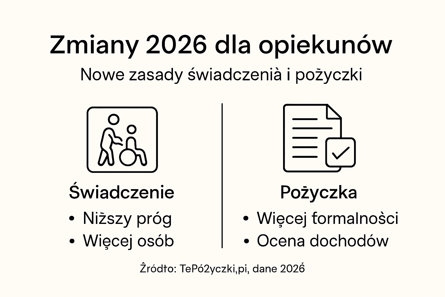 Grafika przedstawiająca zmiany w zasadach świadczeń i pożyczek od 2026 roku