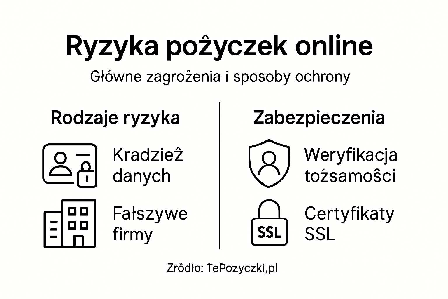 Infografika przedstawiająca najważniejsze zagrożenia oraz sposoby ochrony podczas zaciągania pożyczek online