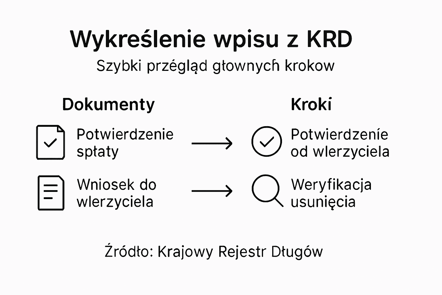Infografika: Jak krok po kroku usunąć wpis z KRD