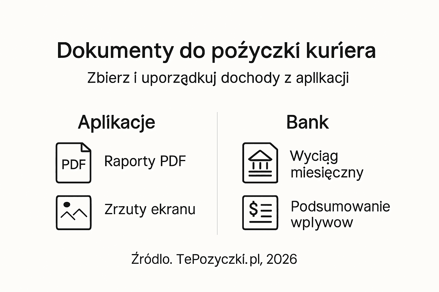 Infografika: Jakie dokumenty urzędowe i cyfrowe potwierdzają zarobki kuriera przy wniosku o finansowanie?