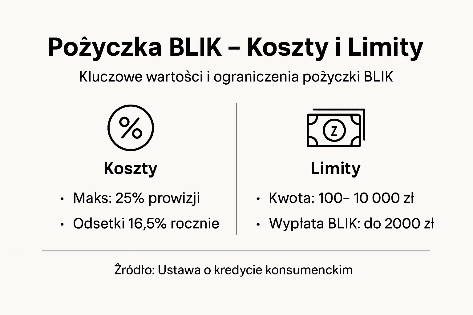 Infografika: ile kosztuje pożyczka BLIK i jakie obowiązują limity?