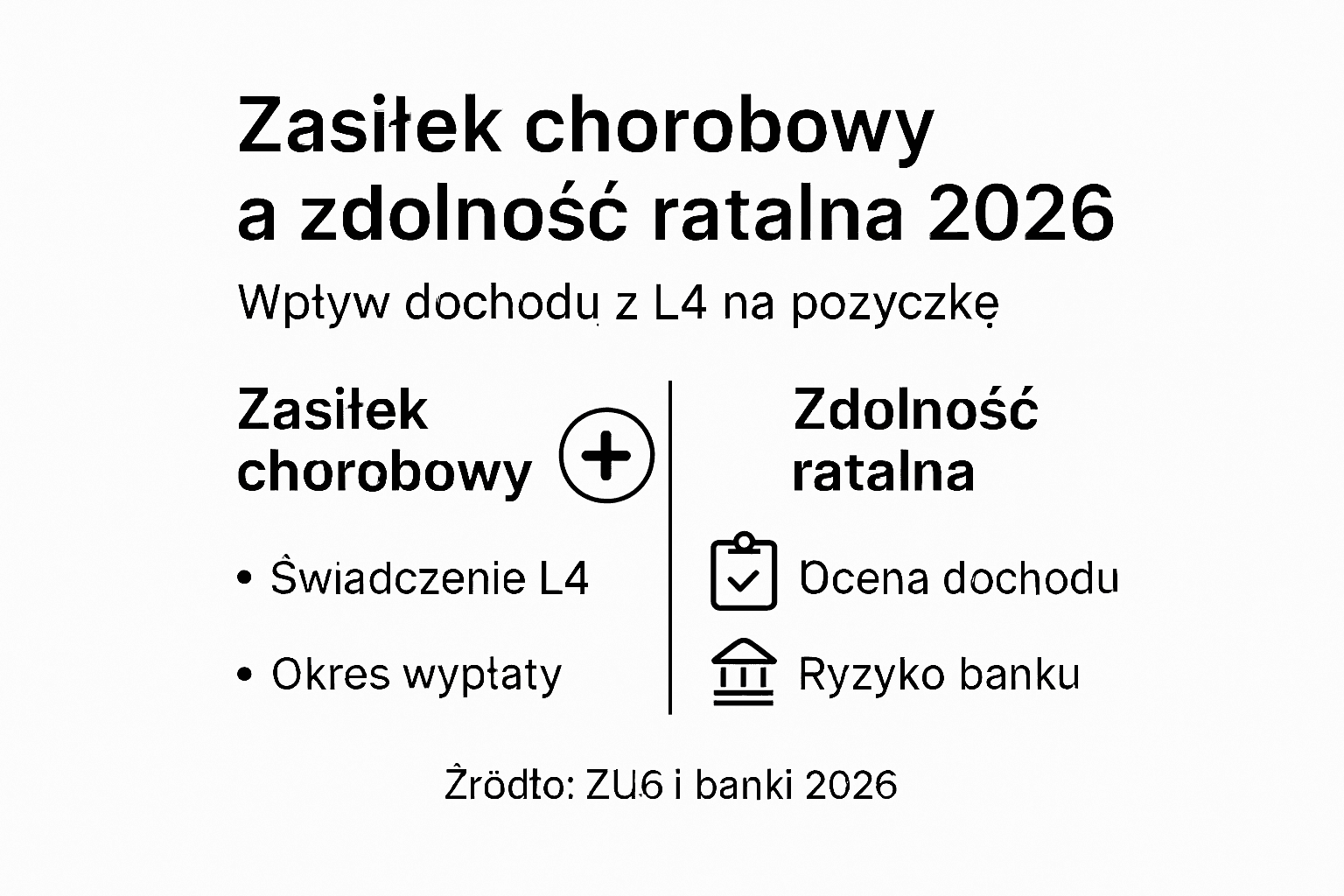 Na infografice zobrazowano, w jaki sposób wysokość zasiłku chorobowego wpływa na możliwości uzyskania kredytu na raty.