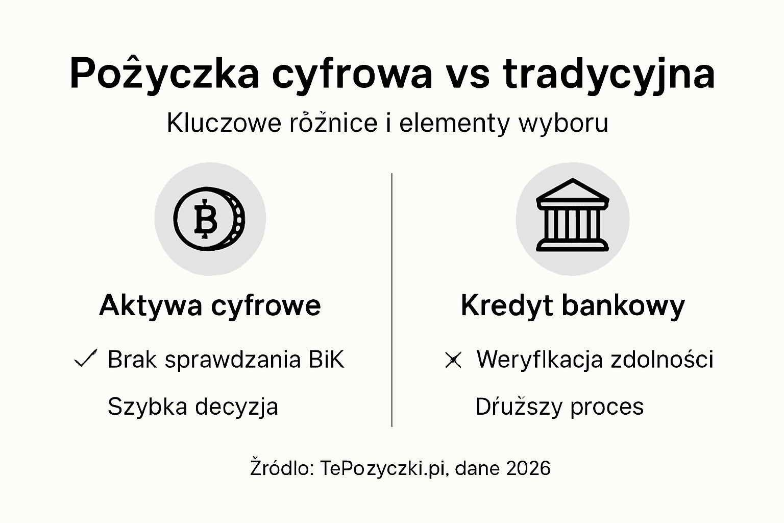 Grafika pokazująca różnice między pożyczkami online a tymi udzielanymi w tradycyjny sposób