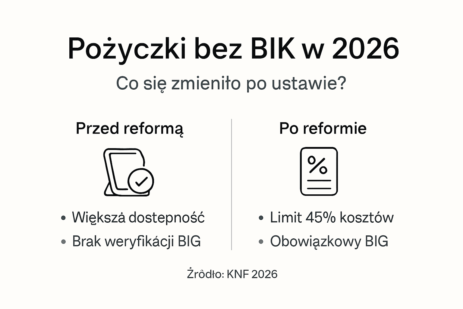 Porównanie rynku pożyczek bez sprawdzania BIK – jak wyglądał przed zmianami w prawie, a jak wygląda teraz?