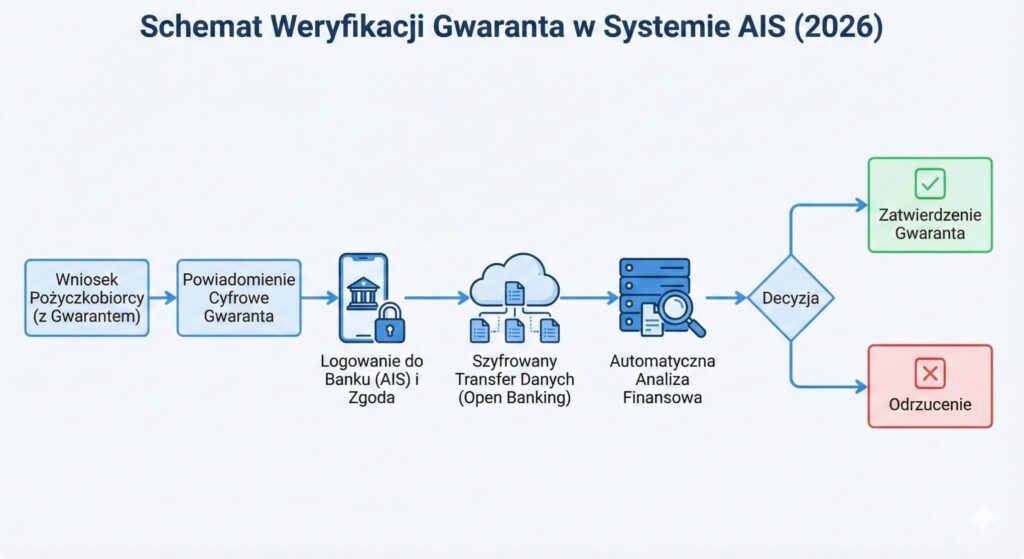 Schemat weryfikacji zdolności kredytowej gwaranta w systemie AIS 2026 dla produktów takich jak pożyczka bez sprawdzania baz. Wykres przedstawia etapy analizy finansowej poręczyciela przez Open Banking.