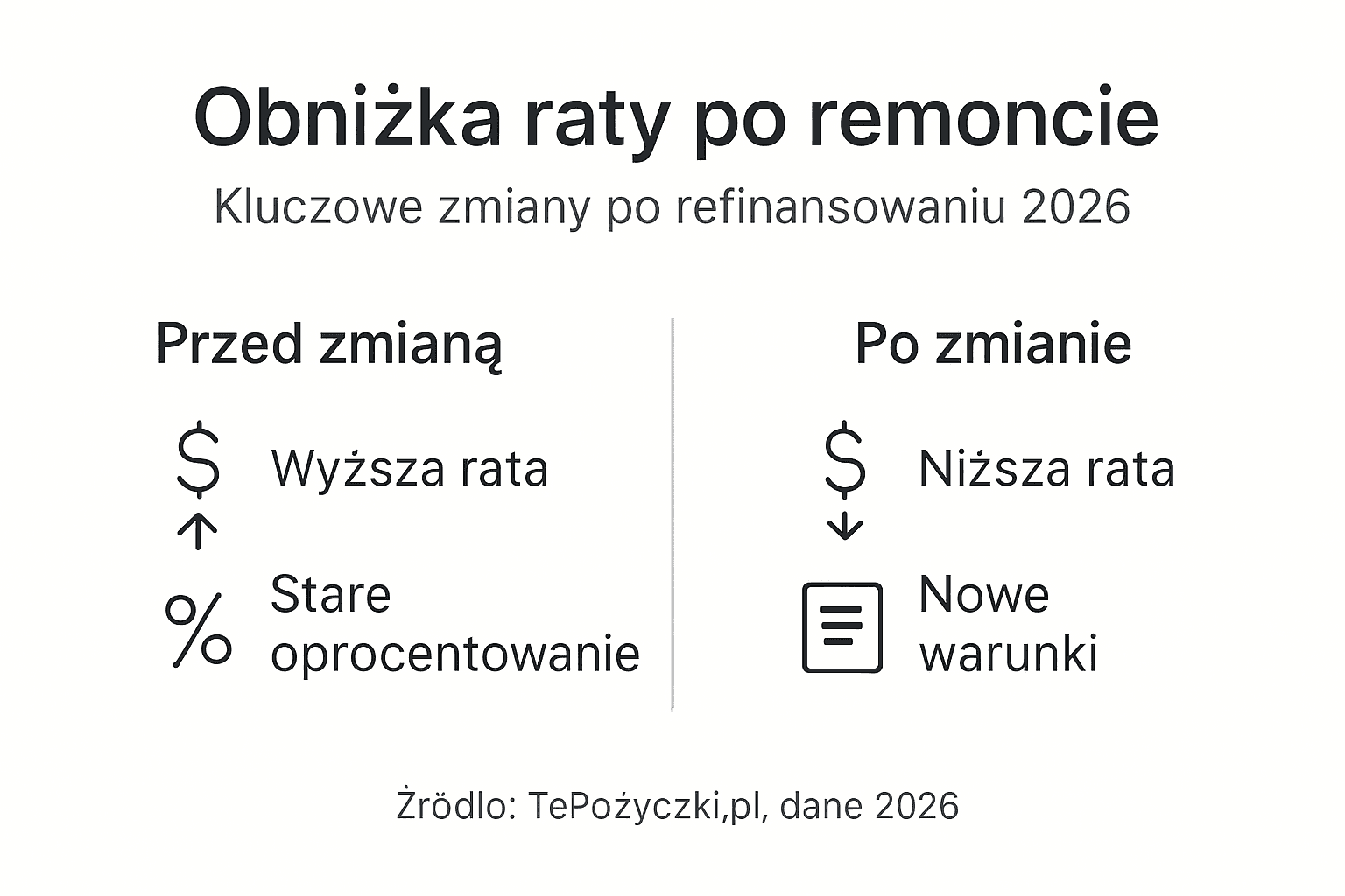 Porównanie wysokości rat przed i po przeprowadzeniu remontu – wizualizacja analityczna