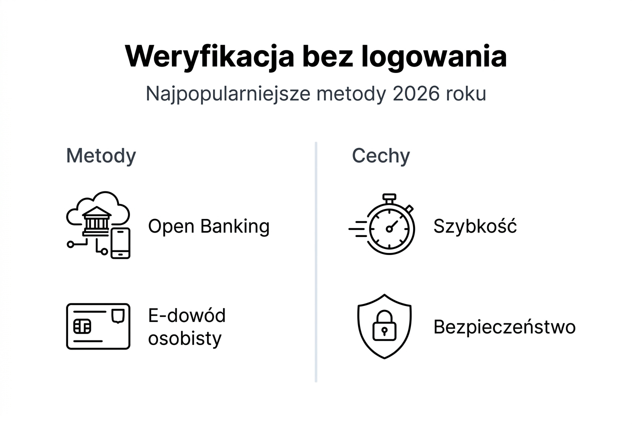 Analityczny wykres porównawczy: Czas i skuteczność elektronicznej weryfikacji tożsamości bez logowania