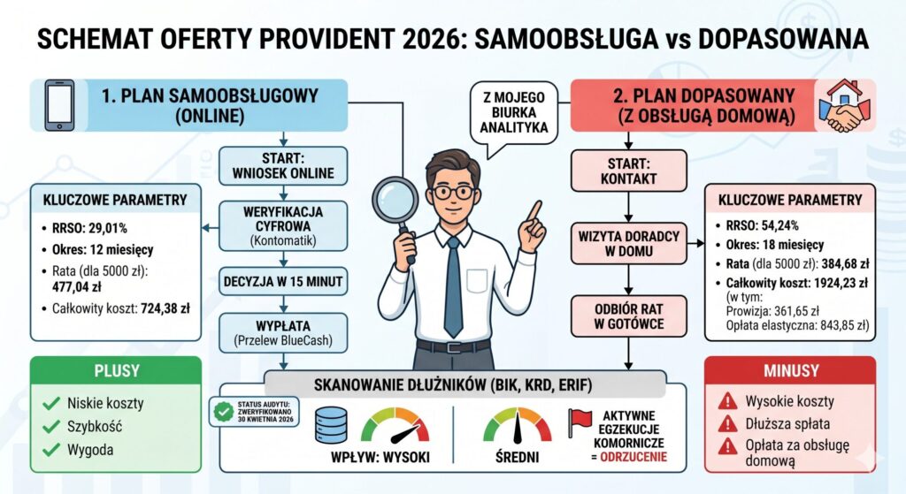 Provident Opinie [kwiecien 2026] Przeanalizowałem RRSO i Koszty. Bezlitosny Audyt Eksperta!
