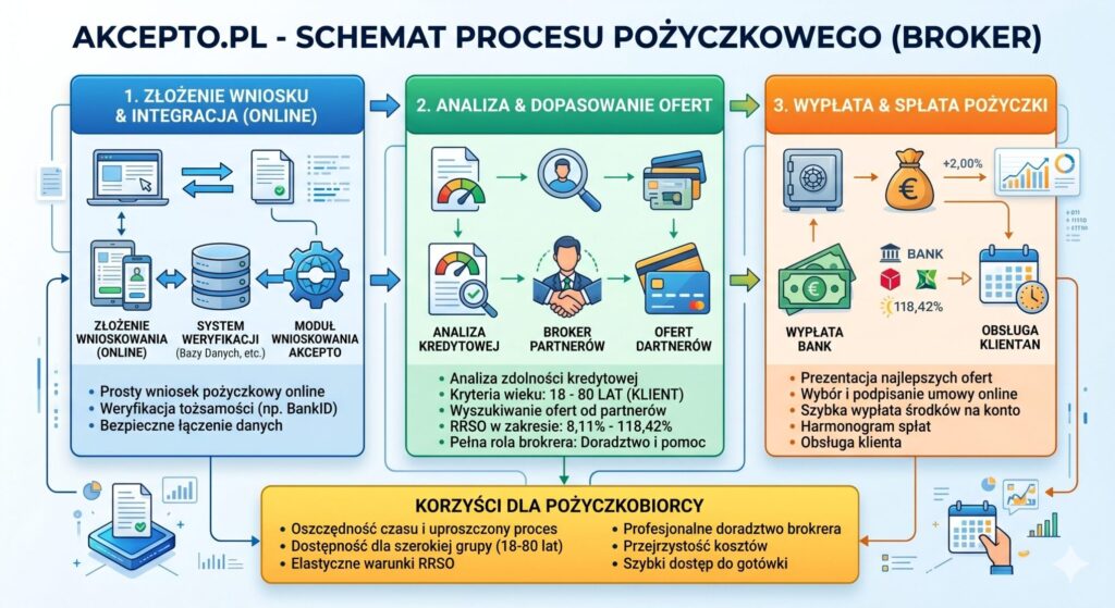 Akcepto.pl Opinie 2026: Czy warto im zaufać? Bezlitosny Audyt Kosztów i Przyznawalności [Raport Analityka]