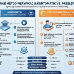 Schemat weryfikacji pożyczki: Szybkie logowanie Open API Kontomatik (decyzja w 3 minuty) kontra bezpieczny przelew 1 grosz (dyskrecja wyciągu, sesje Elixir). Porównanie ryzyka i prywatności 2026.