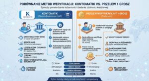 Schemat weryfikacji pożyczki: Szybkie logowanie Open API Kontomatik (decyzja w 3 minuty) kontra bezpieczny przelew 1 grosz (dyskrecja wyciągu, sesje Elixir). Porównanie ryzyka i prywatności 2026.