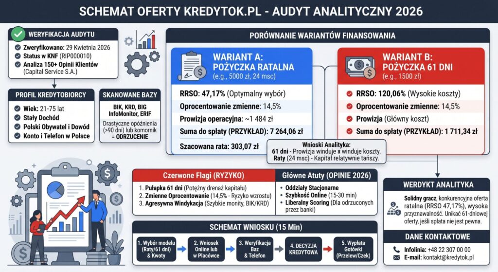 Kredytok.pl Opinie - [kwiecień 2026]: Bezlitosny Audyt. Sprawdź RRSO i koszty przed wnioskiem!