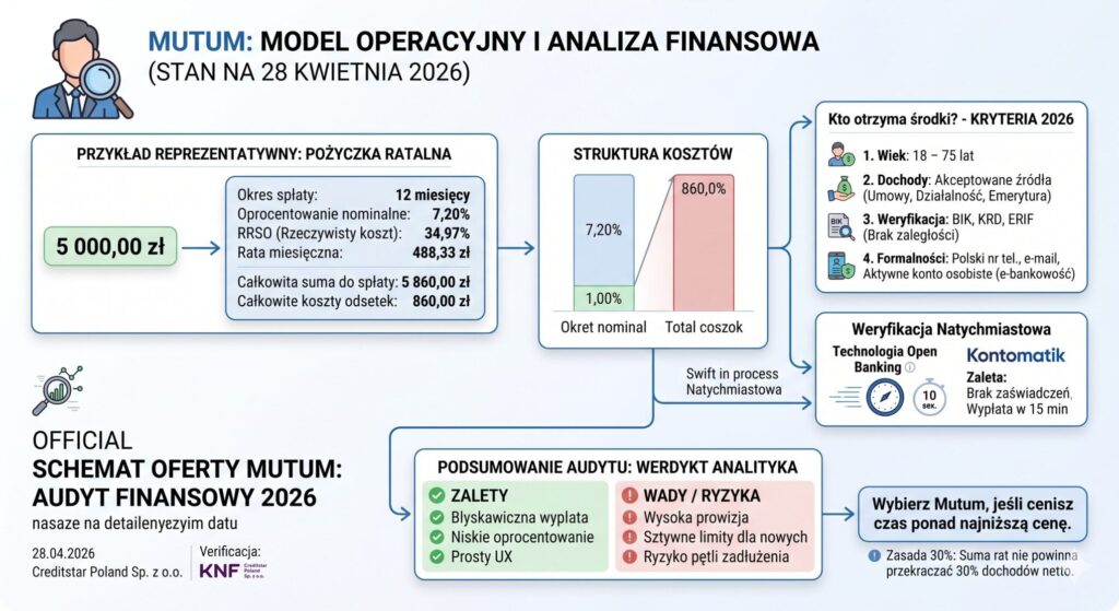 Mutum.pl Opinie - kwiecień 2026: Bezlitosny Audyt Eksperta. Sprawdź, czy to bezpieczne finansowanie, zanim wyślesz wniosek!