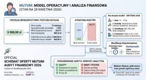 Mutum.pl Opinie - kwiecień 2026: Bezlitosny Audyt Eksperta. Sprawdź, czy to bezpieczne finansowanie, zanim wyślesz wniosek!