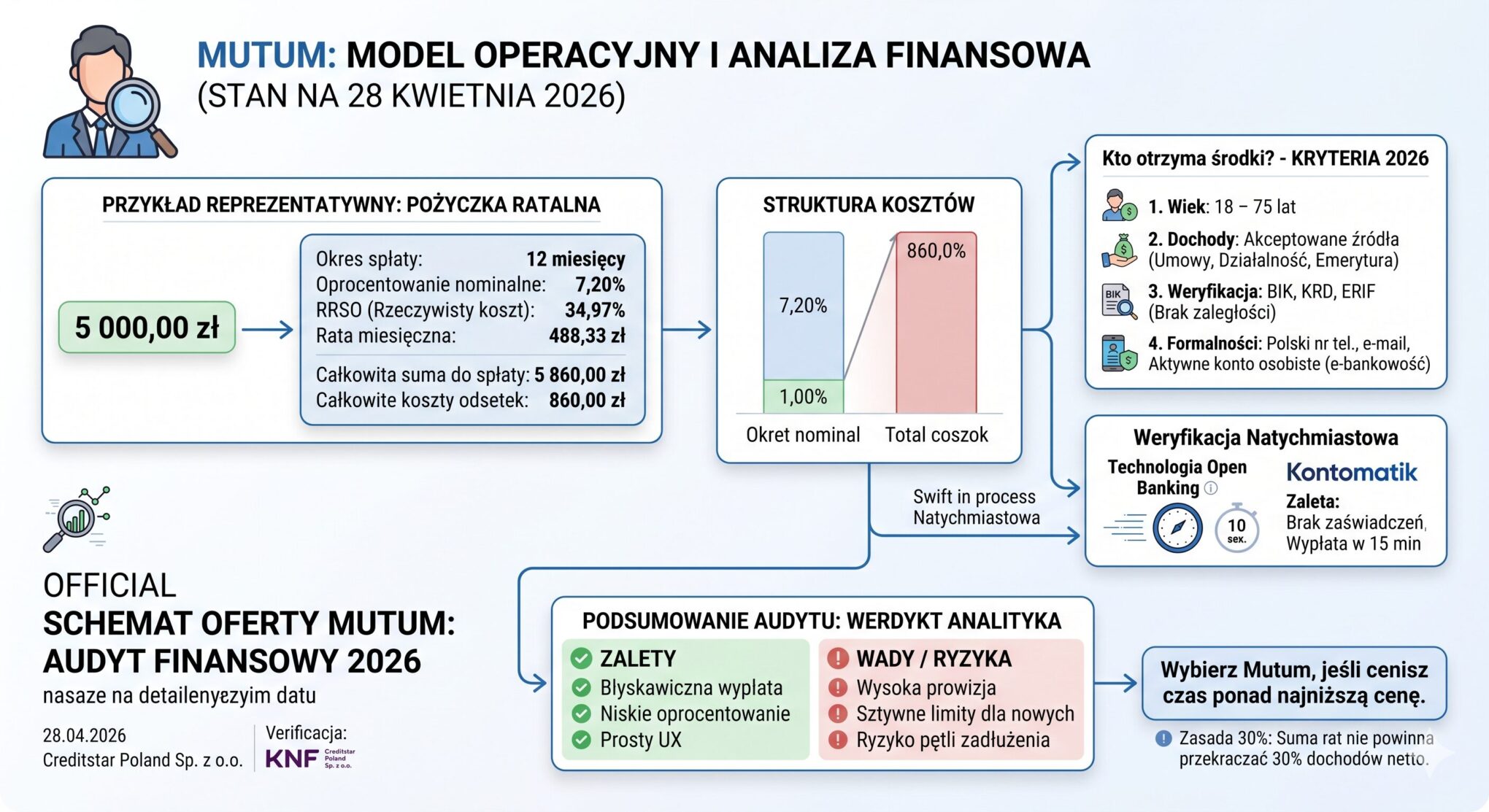 Mutum.pl Opinie - czerwiec 2026: Bezlitosny Audyt Eksperta. Sprawdź, czy to bezpieczne finansowanie, zanim wyślesz wniosek!
