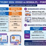 Vivigo czy Wonga? Wielkie Porównanie 2026: Audyt Kosztów, Przyznawalności i Warunków [Raport]
