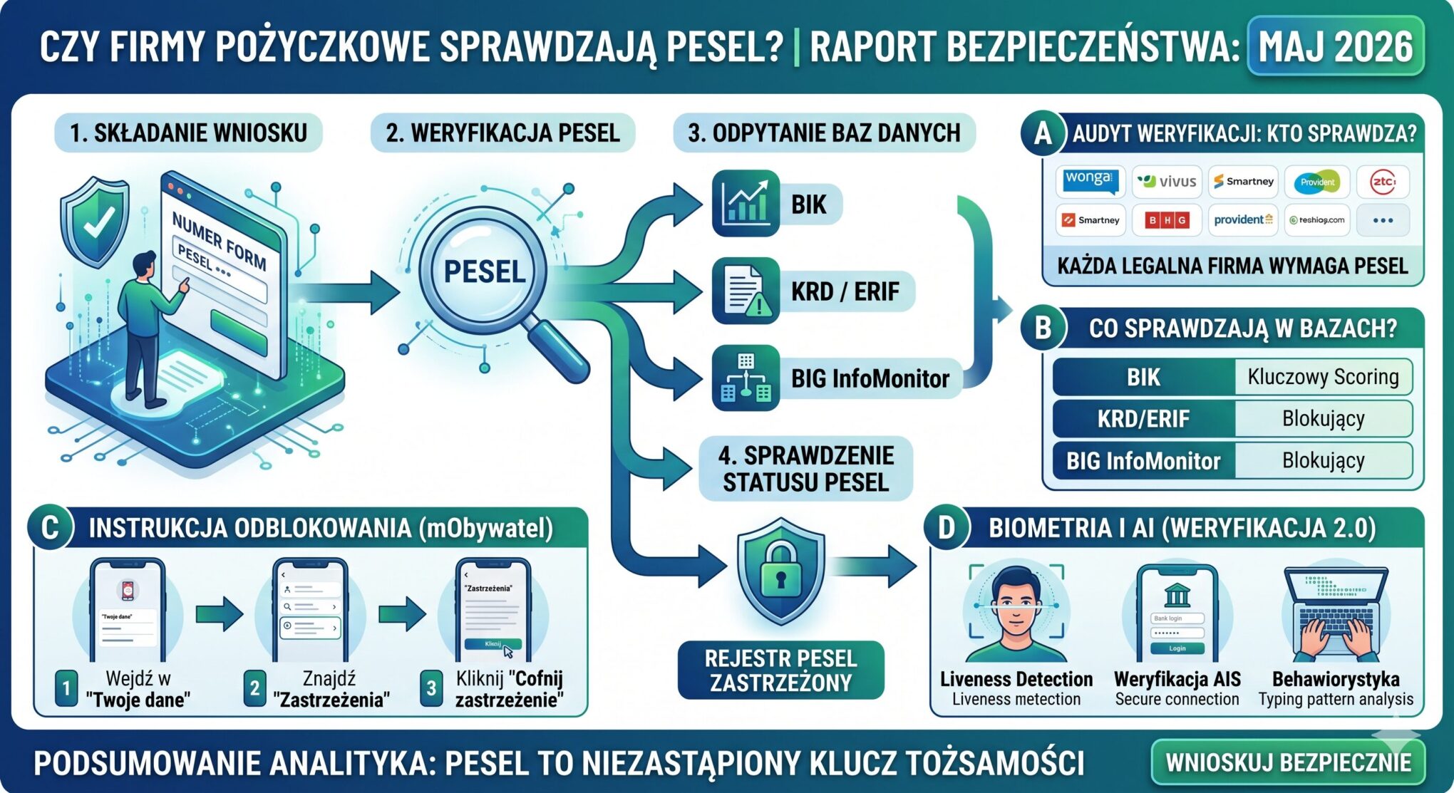 Czy firmy pożyczkowe sprawdzają PESEL -Przeanalizowałem procedury i bazy dłużników