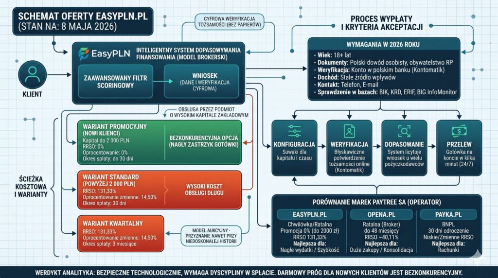 EasyPLN.pl Opinie - 2026 Przeanalizowałem model szybkiej wypłaty. Czy warto