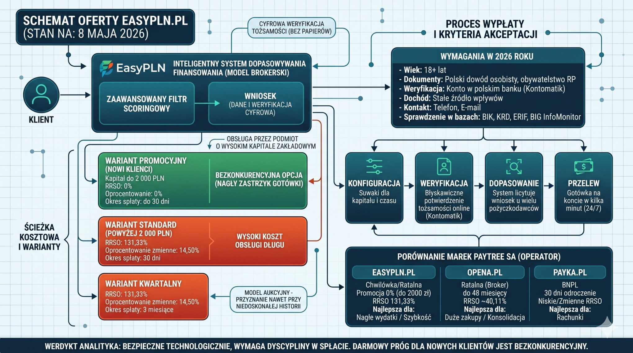 EasyPLN.pl Opinie - 2026 Przeanalizowałem model szybkiej wypłaty. Czy warto