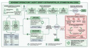 Extraportfel - Twardy audyt oferty, opinie i brutalna prawda o kosztach