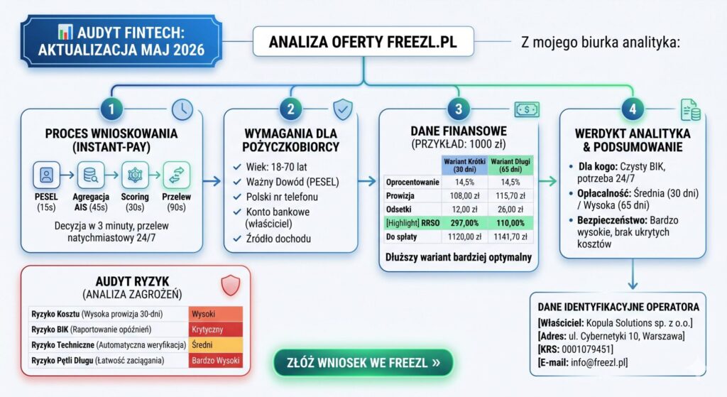 Freezl.pl Opinie - Przeanalizowałem koszty, RRSO i czas wypłaty. Czy to bezpieczne