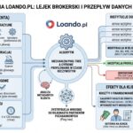 Loando.pl - Twardy audyt brokera, opinie i dekonstrukcja ukrytych kosztów