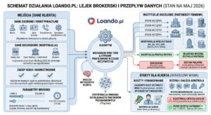Loando.pl - Twardy audyt brokera, opinie i dekonstrukcja ukrytych kosztów