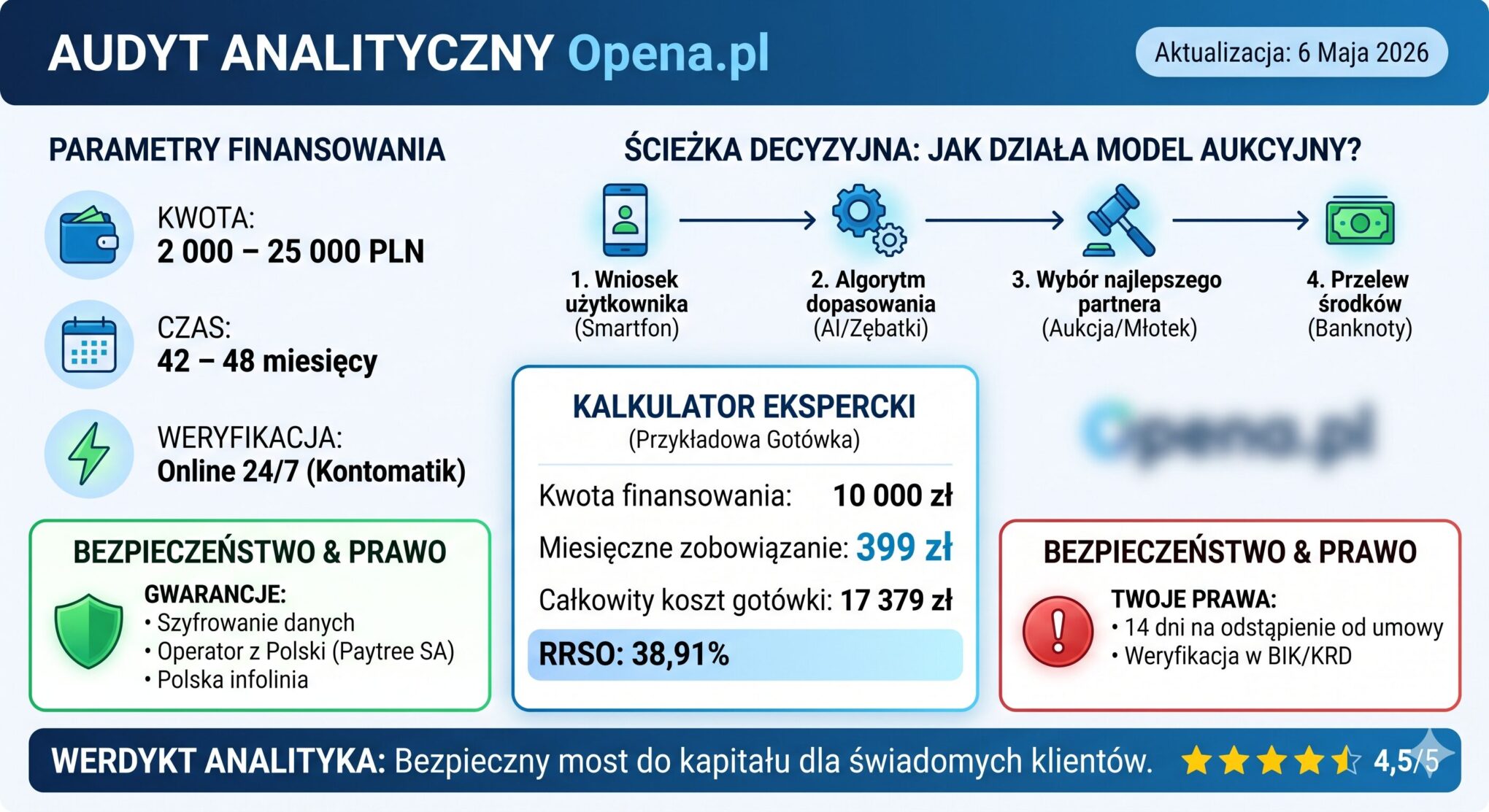Opena.pl Opinie - 2026 Przeanalizowałem model brokera. Czy to bezpieczne finansowanie