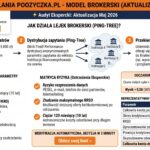 Poozyczka.pl - Twardy audyt oferty, opinie i weryfikacja zdolności w praktyce