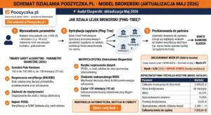 Poozyczka.pl - Twardy audyt oferty, opinie i weryfikacja zdolności w praktyce