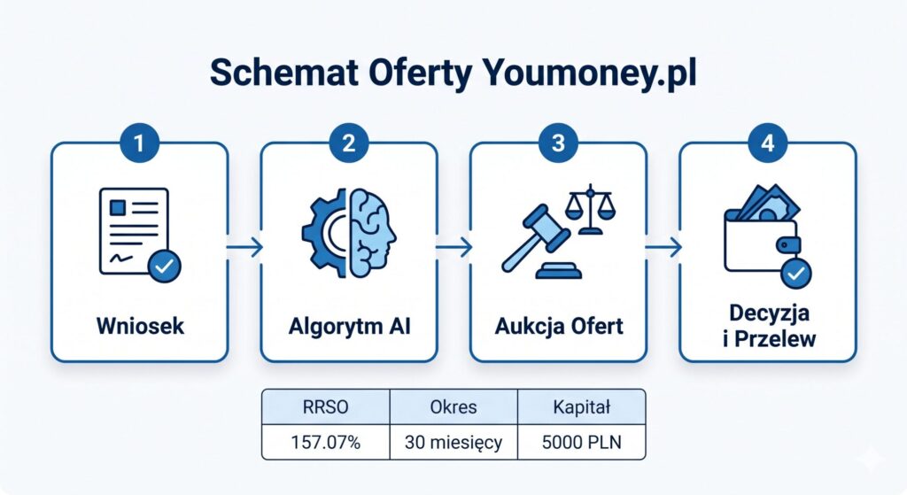 Youmoney Opinie - [2026] Przeanalizowałem algorytm przyznawalności. Rzetelny audyt kosztów