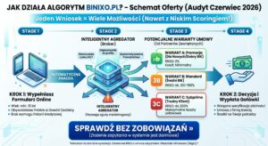 Binixo.pl Opinie -Prześwietlam koszty pośrednika. Czy to bezpieczne