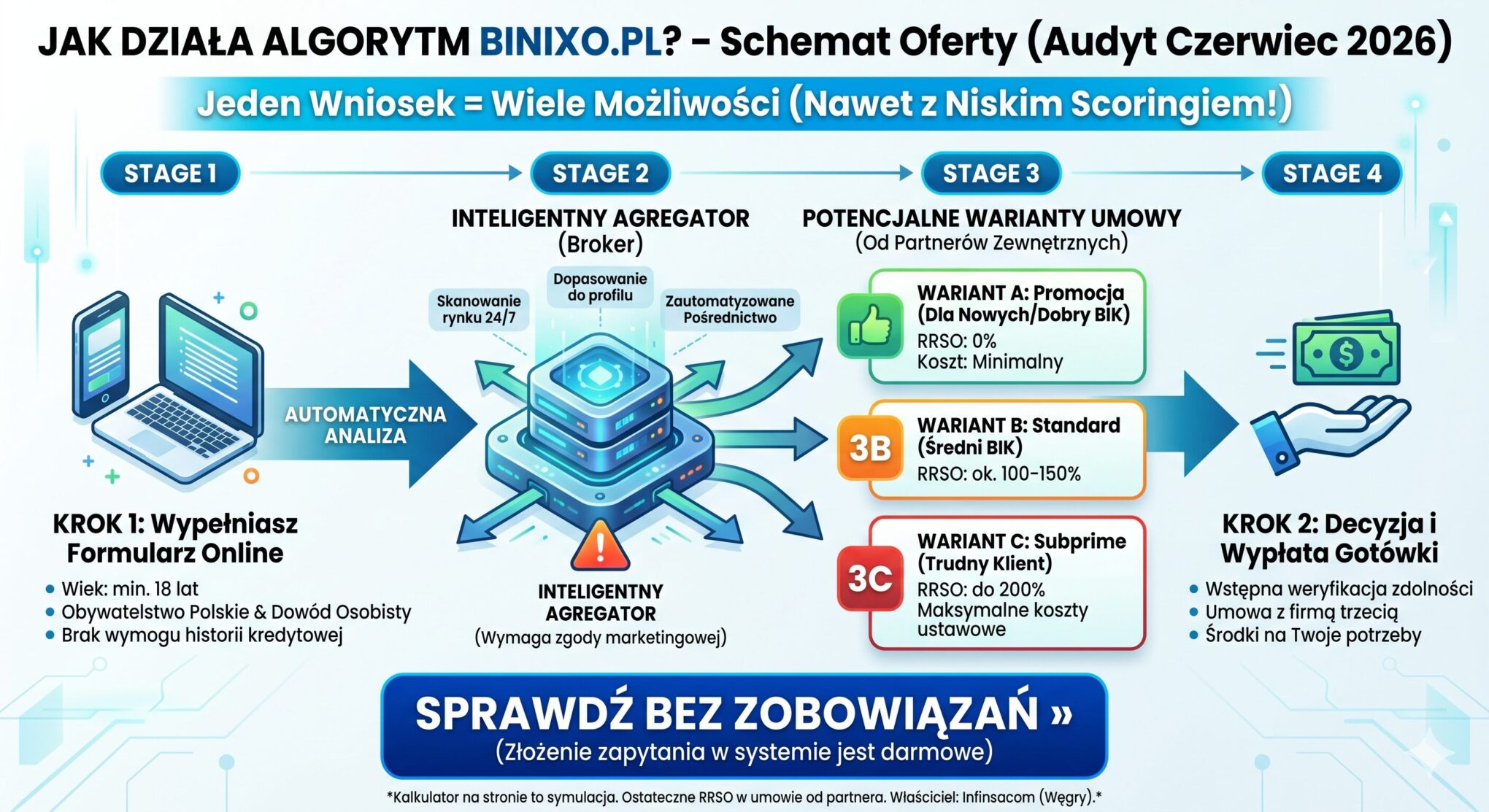 Binixo.pl Opinie -Prześwietlam koszty pośrednika. Czy to bezpieczne