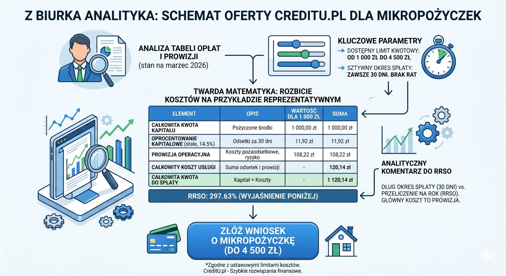 CreditU.pl Opinie (czerwiec 2026) Twardy audyt nowej oferty. Hit czy ukryte koszty