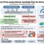 Czy firmy pożyczkowe wysyłają listy do domu Twardy audyt procedur i cyfrowej prywatności