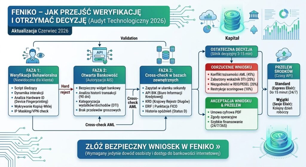 Feniko – jak przejść weryfikację i otrzymać decyzję w 2026