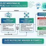 Feniko – jak przejść weryfikację i otrzymać decyzję w 2026
