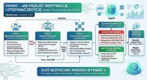 Feniko – jak przejść weryfikację i otrzymać decyzję w 2026