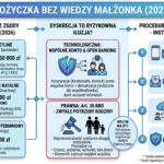 Pożyczka bez wiedzy małżonka (2026) – do jakiej kwoty bez zgody męża lub żony?