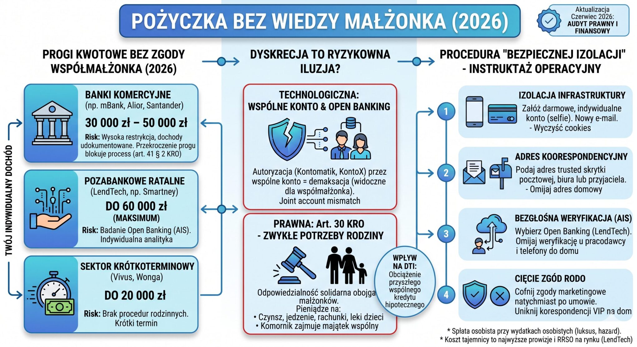 Pożyczka bez wiedzy małżonka (2026) – do jakiej kwoty bez zgody męża lub żony?