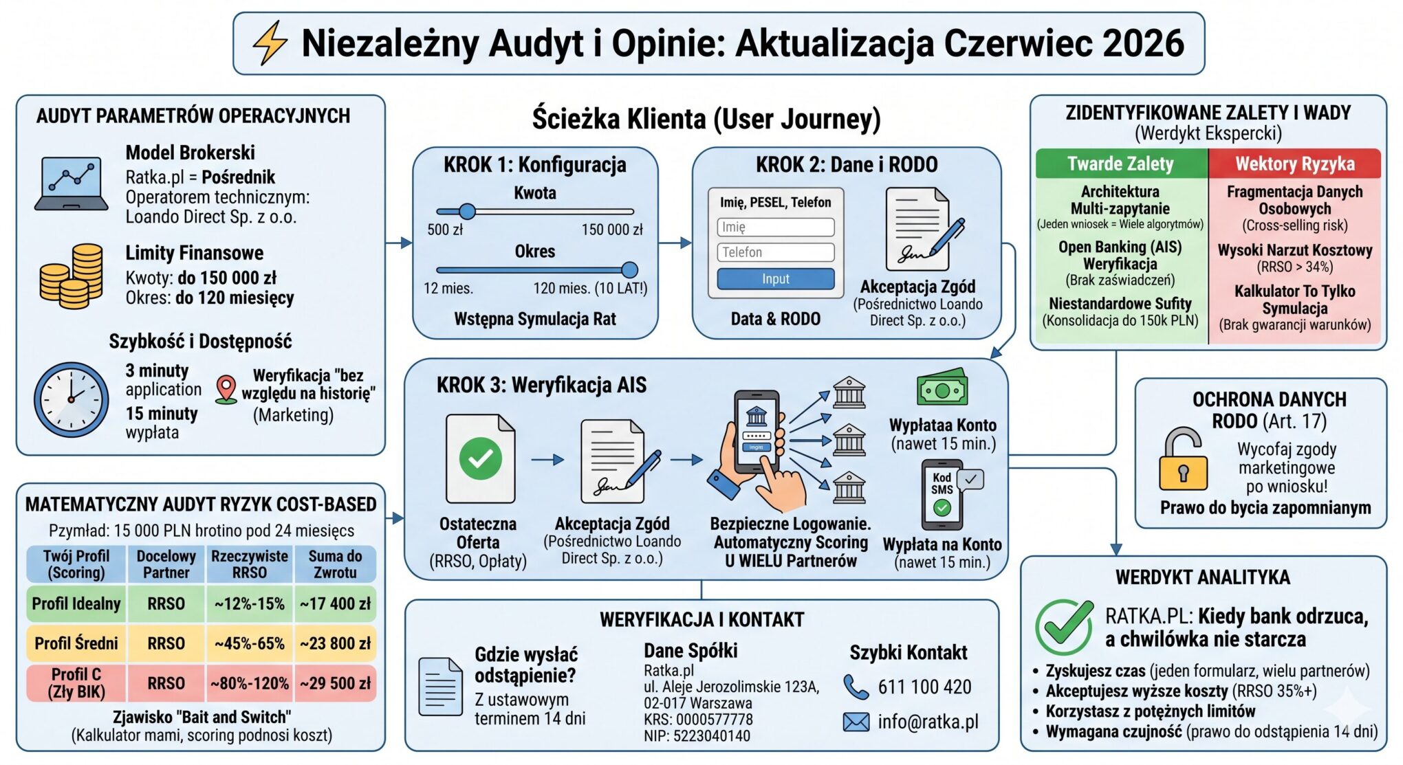Ratka.pl Opinie i Audyt Prześwietlam ukryte koszty i realne warunki umowy