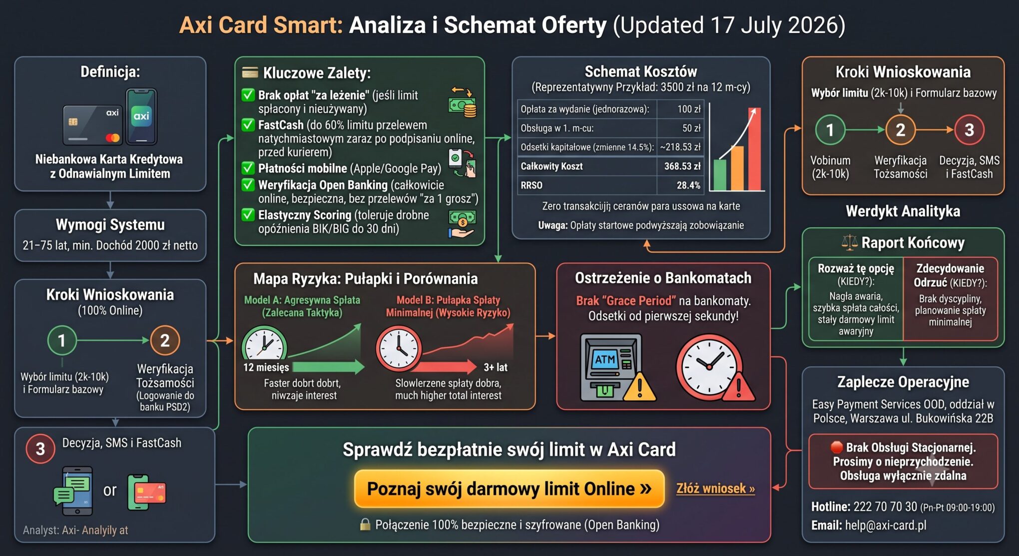 Axi Card Opinie (lipiec 2026): Twardy Audyt. Przeanalizowałem Koszty Elastycznego Limitu