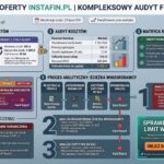 Instafin Twardy audyt kosztów i prawdziwe opinie