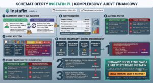 Instafin Twardy audyt kosztów i prawdziwe opinie
